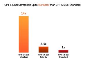 OpenAI حالت «Ultrafast» را معرفی کرد؛ سرعت GPT-5.6 Sol به ۱۴ برابر رسید