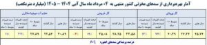 آخرین وضعیت مخازن سدها/ سدهای مهم کشور چقدر آب دارند؟