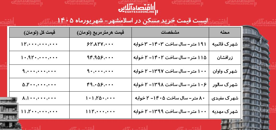 این خانه متری ۴۹ میلیون تومان قیمت خورد/ با ۵ میلیارد تومان در کجای تهران می‌شود خانه خرید؟