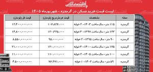 با کمتر از ۵ میلیارد تومان کجا می‌شود خانه خرید؟/ این خانه متری ۷۶ میلیون تومان است + جدول