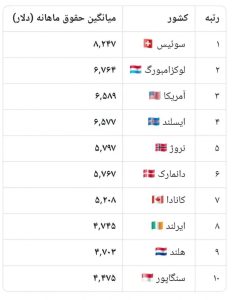 بالاترین حقوق ماهانه را کدام کشورها می پردازند؟ / یک کشور آسیایی در جمع ۱۰ کشور برتر جهان است