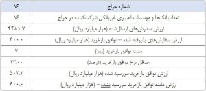 بانک مرکزی فقط با یک‌‎پنجم درخواست پول بانک‌ها موافقت کرد