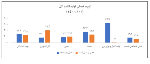 تورم تولیدکننده از مصرف کننده پیشی گرفت/ در بهار تورم نقطه ای تولید ۳۳.۸ درصد بیشتر شد
