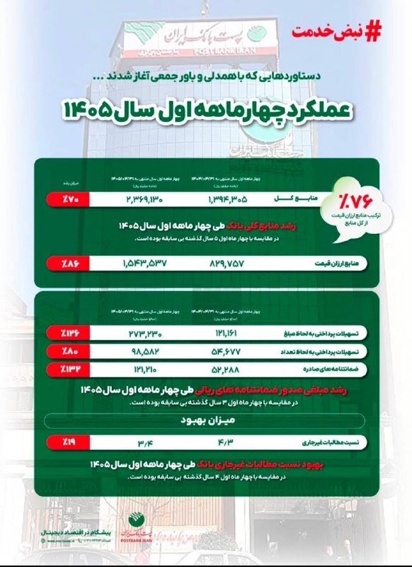 جان تازه در رگ‌های «پست‌بانک»/ نبض خدمت بهتر از همیشه می‌تپد