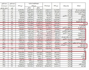 روغن و لبنیات پیشتاز گرانی‌ها؛ این خوراکی‌ها ارزان شدند / تغییرات قیمت را ببینید