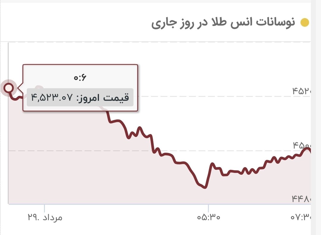 زلزله قیمتی در بازار طلا/ قیمت جدید طلای جهانی امروز ۲۹ مردادماه ۱۴۰۵