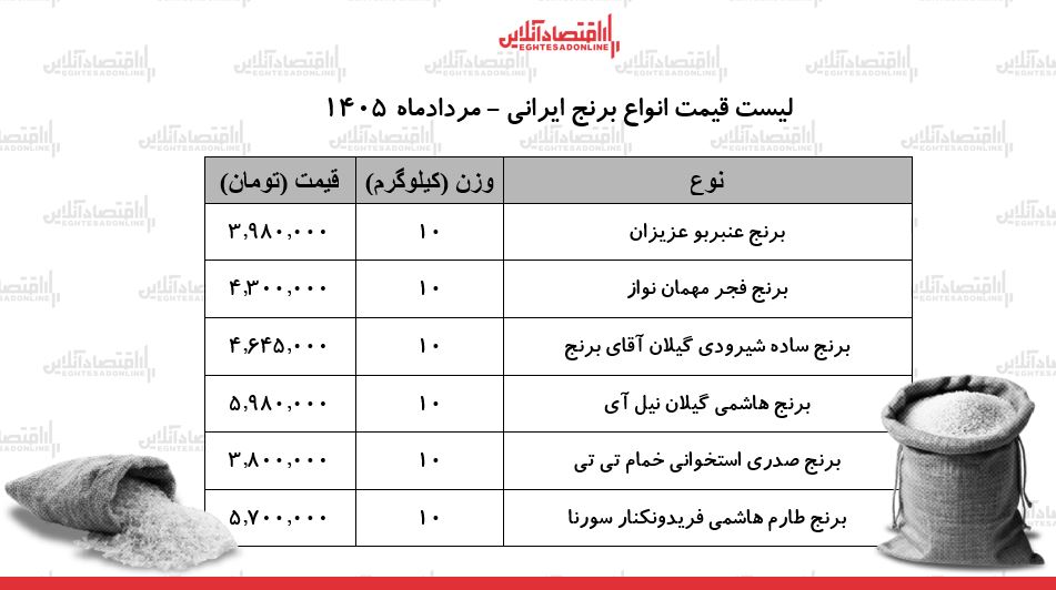 قیمت جدید انواع برنج ایرانی ۱۳ مرداد ۱۴۰۵/ برنج ایرانی درجه یک کیلویی چند شد؟ + جدول