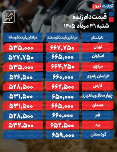 قیمت جدید دام‌زنده ۳۱ مردادماه ۱۴۰۵/ قیمت گوسفند و گوساله چه تغییری کرد؟ + جدول