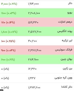 قیمت جدید دلار، یورو و سایر ارزها امروز ۱۲ مردادماه ۱۴۰۵/ دلار از مرز روانی عبور کرد + جدول