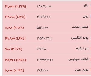 قیمت جدید دلار، یورو و سایر ارزها امروز ۱۴ مردادماه ۱۴۰۵/ دلار بیش از ۴ هزار تومان سقوط کرد + جدول