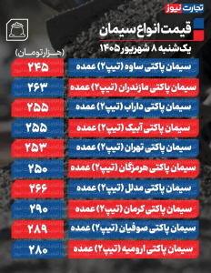 قیمت جدید سیمان عمده امروز ۸ شهریور ۱۴۰۵/ قیمت سیمان چه تغییری کرد؟ + جدول