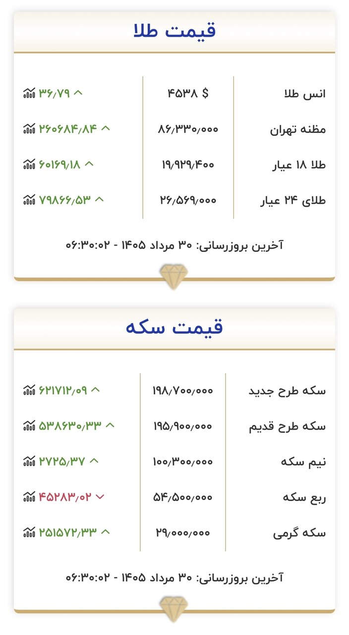 قیمت جدید طلا و سکه امروز ۳۰ مردادماه ۱۴۰۵/ جدول
