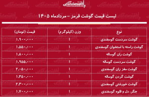 قیمت جدید گوشت قرمز امروز ۱۲ مرداد ۱۴۰۵/ هر کیلوگرم گوشت گوساله و گوسفندی چند شد؟ + جدول