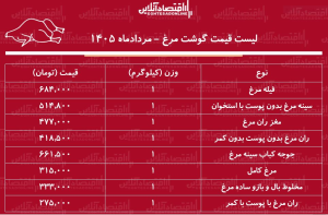 قیمت جدید گوشت مرغ امروز ۱۱ مرداد ۱۴۰۵/ مرغ کامل کیلویی چند شد؟ + جدول