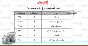 قیمت جدید گوشت مرغ امروز ۴ شهریور ۱۴۰۵/ ران مرغ کیلویی چند شد؟ + جدول
