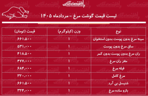 قیمت جدید گوشت مرغ امروز ۹ مرداد ۱۴۰۵/ مرغ کامل کیلویی چند شد؟ + جدول