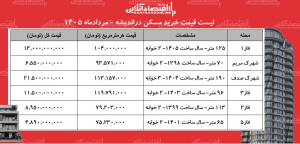  قیمت خرید مسکن در اندیشه/ میانگین قیمت هر متر آپارتمان در این منطقه چقدر است؟ + جدول