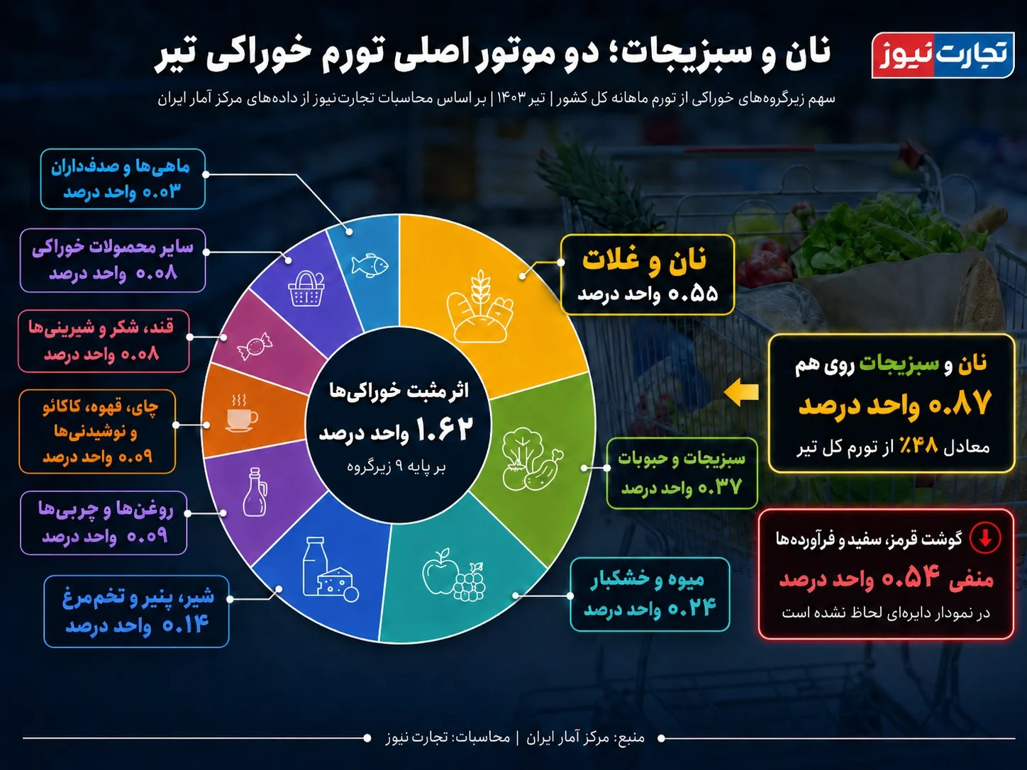 قیمت روغن ۲۶۱ درصد رشد کرد؛ گوشت ۱۴۵ درصد گران شد / ۸ قلم از سفره خانوار وارد محدوده ۳ رقمی شدند