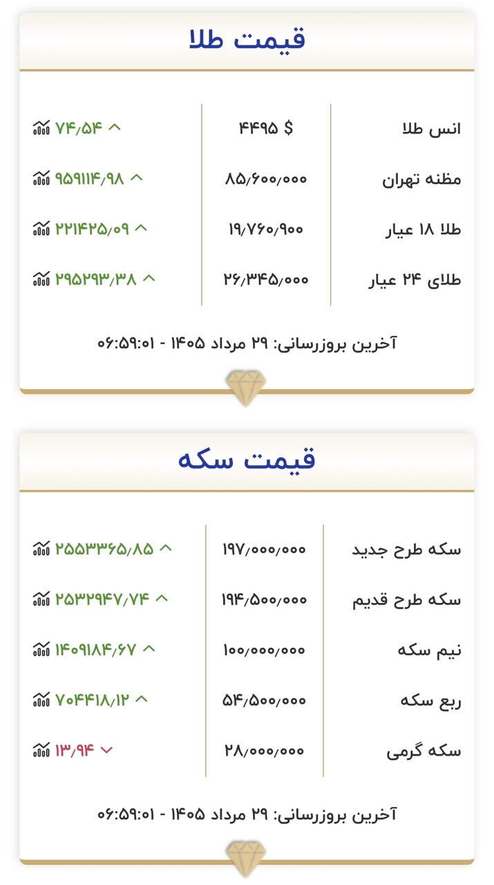 قیمت طلا و سکه امروز چهارشنبه‌ ۲۹ مردادماه ۱۴۰۵/ + جدول