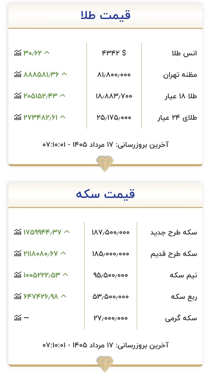 قیمت طلا و سکه امروز ۱۷ مردادماه ۱۴۰۵/ سکه میلیونی تغییر کرد + جدول