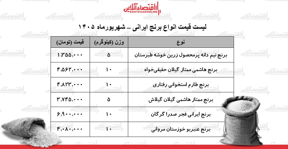 لیست قیمت انواع برنج ایرانی ۵ شهریور ۱۴۰۵/ برنج ایرانی عنبربو، طارم، هاشمی، نیمدانه و...کیلویی چند شد؟ + جدول