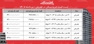 لیست قیمت خرید مسکن در تجریش/ میانگین قیمت هر متر آپارتمان در این منطقه چقدر است؟ + جدول مردادماه ۱۴۰۵