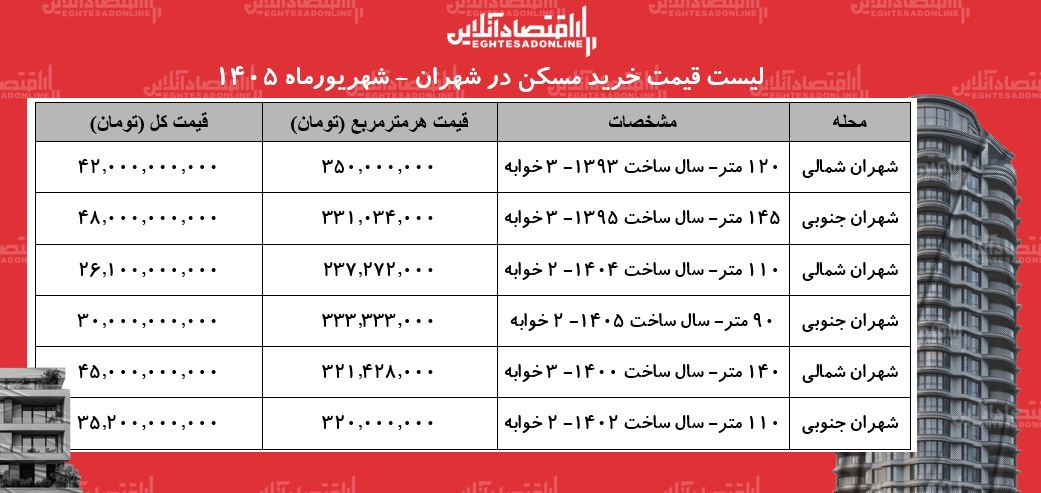 لیست قیمت خرید مسکن در شهران/ هر متر آپارتمان در این منطقه چقدر قیمت دارد؟ + جدول