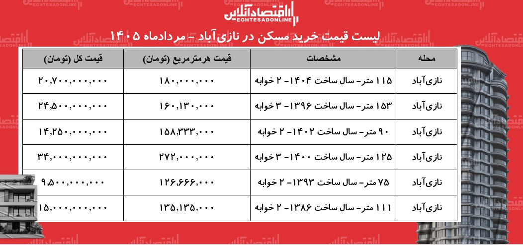لیست قیمت خرید مسکن در نازی‌آباد/ خرید آپارتمان ۲ خوابه در این منطقه چقدر سرمایه نیاز دارد؟ + جدول مردادماه ۱۴۰۵