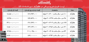 لیست قیمت خرید مسکن در نظام‌آباد/ خرید آپارتمان ۱۰۰ متری در این منطقه چقدر سرمایه نیاز دارد؟ + جدول