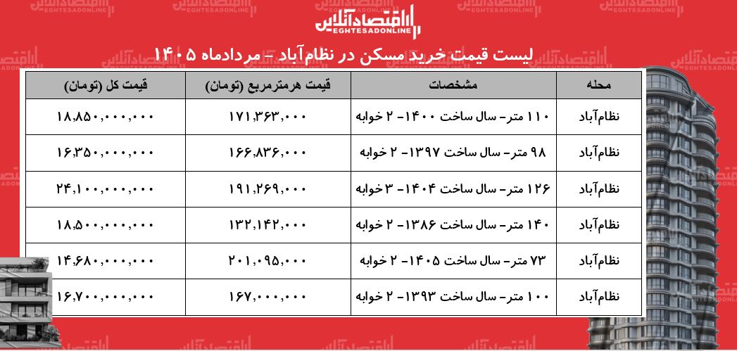 لیست قیمت خرید مسکن در نظام‌آباد/ خرید آپارتمان ۱۰۰ متری در این منطقه چقدر سرمایه نیاز دارد؟ + جدول