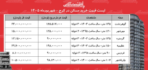لیست قیمت خرید مسکن در کرج/ قیمت هر متر آپارتمان در عظیمیه، مهرشهر، فردیس و...چقدر است؟ + جدول