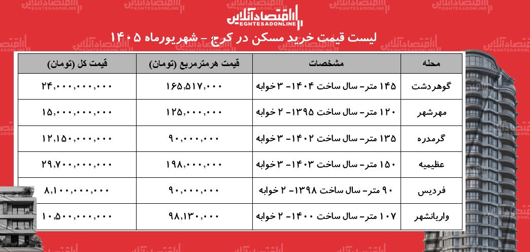 لیست قیمت خرید مسکن در کرج/ قیمت هر متر آپارتمان در عظیمیه، مهرشهر، فردیس و...چقدر است؟ + جدول