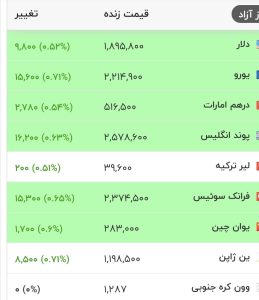 نرخ دلار و انواع ارزها امروز ۲۹ مرداد ۱۴۰۵ / جدول