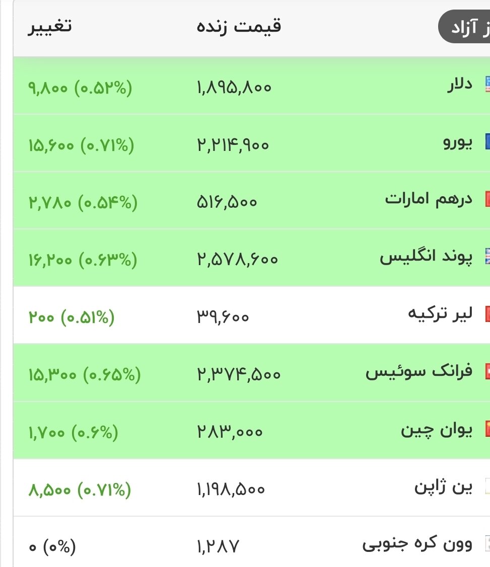 نرخ دلار و انواع ارزها امروز ۲۹ مرداد ۱۴۰۵ / جدول