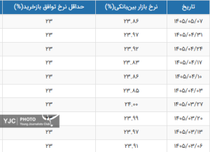 نرخ سود بین‌بانکی کاهش یافت/ جدول تغییرات نرخ سود