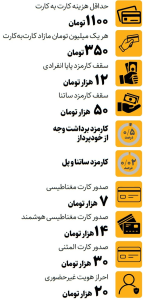 هزینه خدمات پرکاربرد بانکی تغییر کرد/ حداقل هزینه کارت به کارت چقدر است؟/ برای هر یک میلیون مازاد کارت به کارت باید این رقم را پرداخت کنید