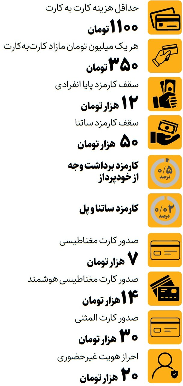 هزینه خدمات پرکاربرد بانکی تغییر کرد/ حداقل هزینه کارت به کارت چقدر است؟/ برای هر یک میلیون مازاد کارت به کارت باید این رقم را پرداخت کنید