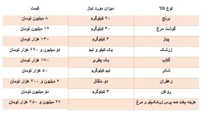 هزینه پخت هر پرس زرشک‌پلو و مرغ نذری چند؟ /جزییات