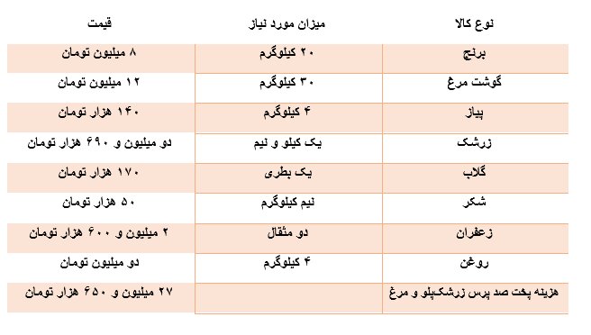 هزینه پخت هر پرس زرشک‌پلو و مرغ نذری چند؟ /جزییات