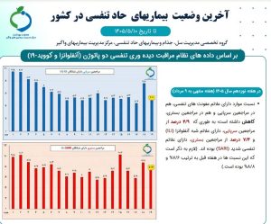وضعیت شیوع آنفلوانزا در کشور؛ دو استان بالاتر از مرز هشدار - خبرگزاری مهر | اخبار ایران و جهان