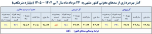 وضعیت مخازن این سدها قرمز شد/ کدام سدهای کشور کمتر از ۳ درصد آب دارند؟