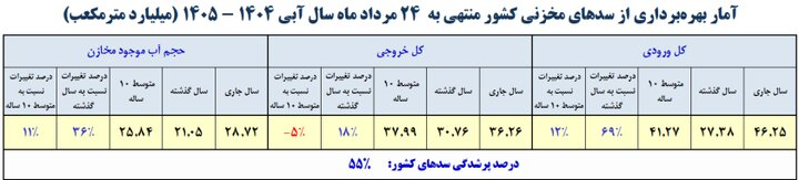 وضعیت مخازن این سدها قرمز شد/ کدام سدهای کشور کمتر از ۳ درصد آب دارند؟