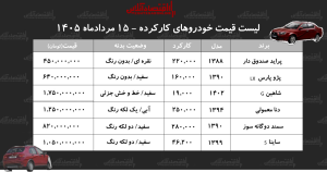 پژوپارس ۶۴۰ میلیون تومان شد/ جدول قیمت مدل‌های مختلف خودرو
