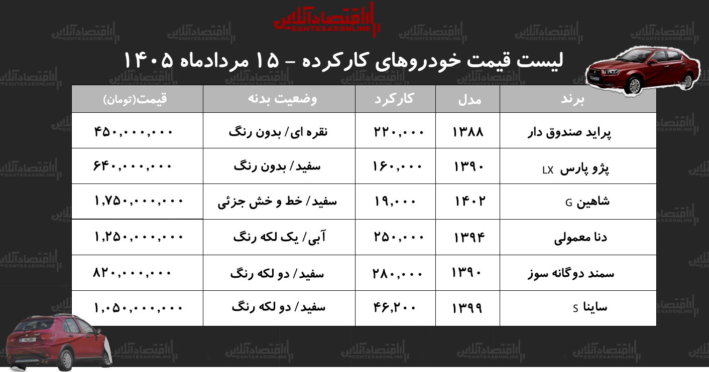 پژوپارس ۶۴۰ میلیون تومان شد/ جدول قیمت مدل‌های مختلف خودرو