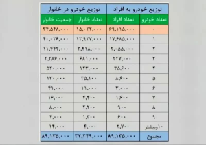 ۶۹ میلیون ایرانی خودرو ندارد/ ۱۴۰۰۰ خانوار بیش از ۱۰ خودرو دارند + جدول