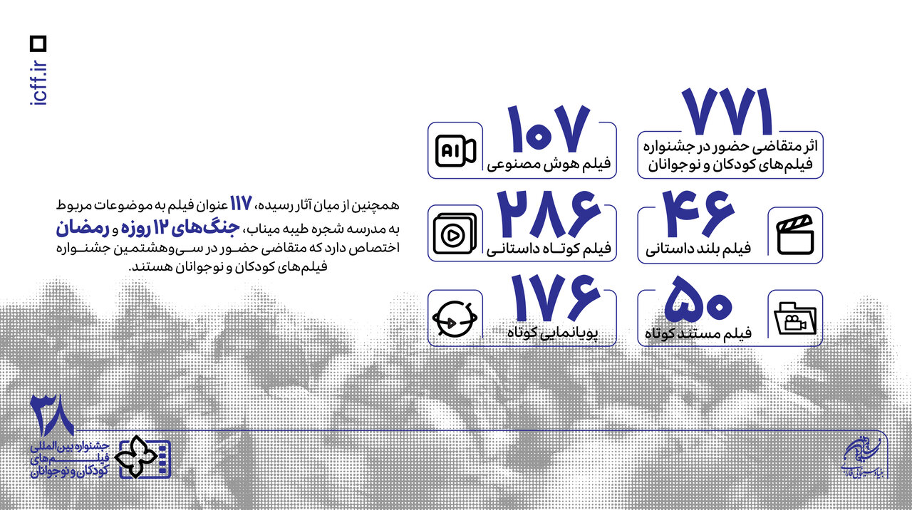 ۷۷۱ اثر در بخش ملی متقاضی حضور در جشنواره فیلمهای کودکان و نوجوانان/ ۱۱۷ فیلم درباره میناب و مقاومت ایران