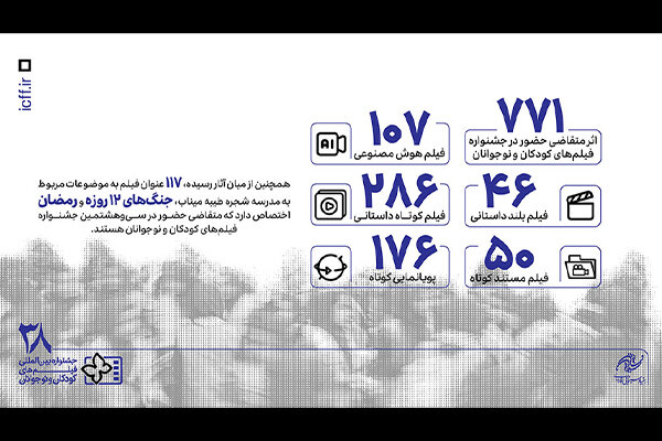 ۷۷۱ اثر متقاضی حضور در بخش ملی جشنواره فیلم‌های کودکان و نوجوانان - خبرگزاری مهر | اخبار ایران و جهان