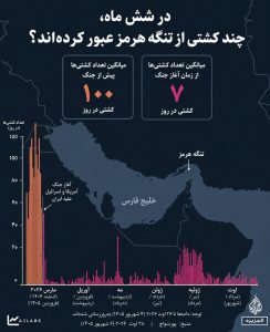 آمارسازی آمریکایی در تنگه هرمز / تناقض فاحش آمار ترامپ با داده‌های ردیابی نفتکش‌ها