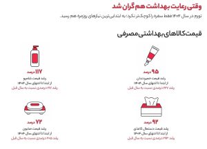 از سقوط ۶۸ درصدی فروش آیفون تا رشد ۲۲۱ درصدی خرید اعتباری / جنگ چگونه سبد خرید ایرانیها را تغییر داد؟