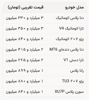 تغییر قابل‌توجه قیمت خودرو در بازار؛ میانگین افزایش قیمت‌ها ۱۷درصد بود/ معاملات خودرو تقریبا متوقف شد؛ نه فروشندگان می‌فروشند و نه خریداران می‌خرند